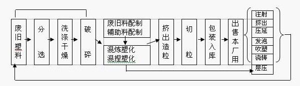 再生PE工艺流程