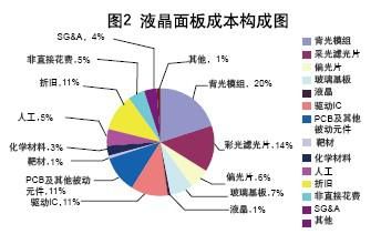 液晶面板成本构成