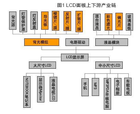 LCD光学膜行业现状