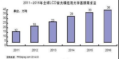 全球平板显示产业对光学级聚酯基膜的年需求量