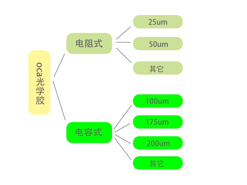 OCA光学胶